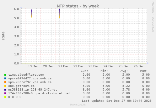 NTP states