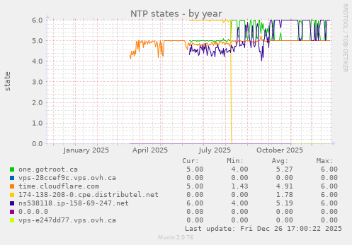 NTP states
