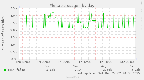File table usage