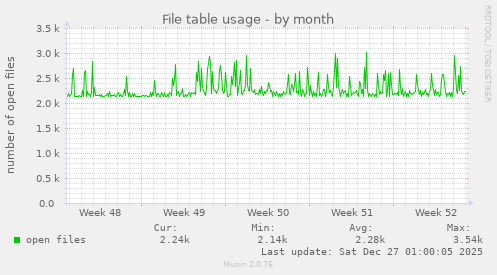 File table usage