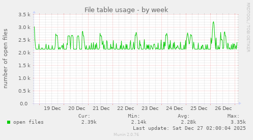 File table usage
