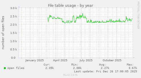 File table usage
