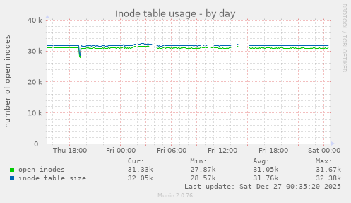 Inode table usage
