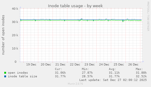 Inode table usage