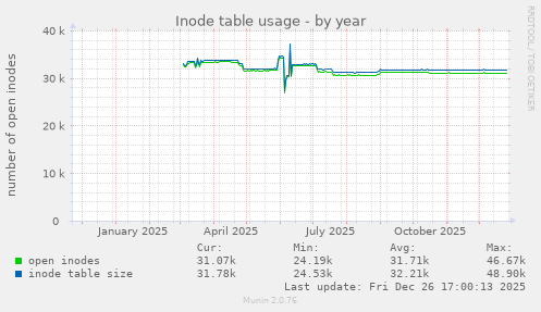 Inode table usage