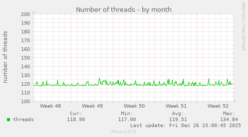 Number of threads