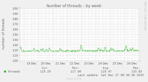 Number of threads