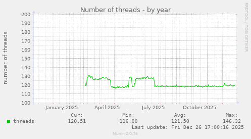 Number of threads