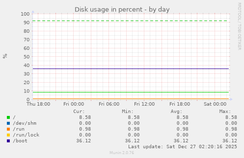 Disk usage in percent