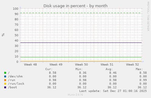 Disk usage in percent