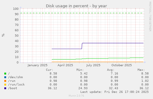 Disk usage in percent