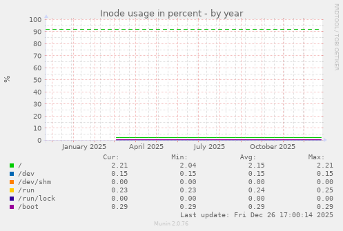 Inode usage in percent