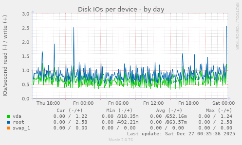 Disk IOs per device