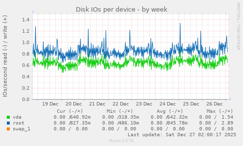 Disk IOs per device