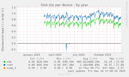 Disk IOs per device