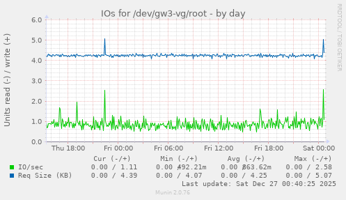 IOs for /dev/gw3-vg/root