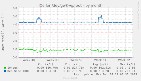 IOs for /dev/gw3-vg/root
