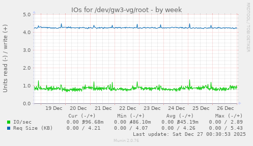 IOs for /dev/gw3-vg/root