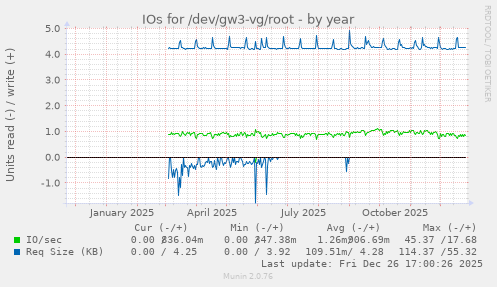 IOs for /dev/gw3-vg/root