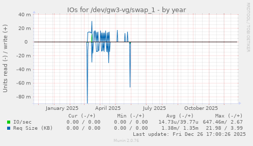IOs for /dev/gw3-vg/swap_1