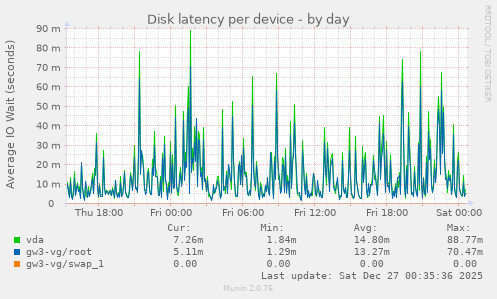 Disk latency per device