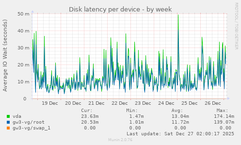 Disk latency per device