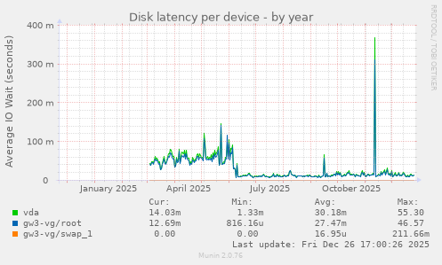Disk latency per device