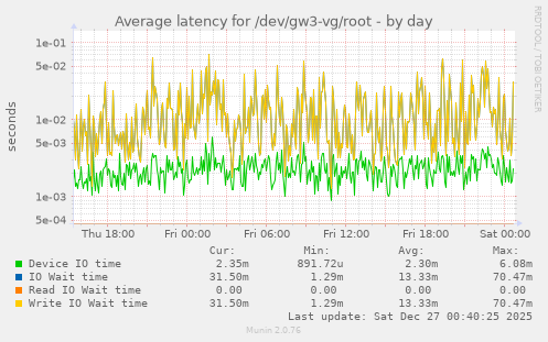 Average latency for /dev/gw3-vg/root