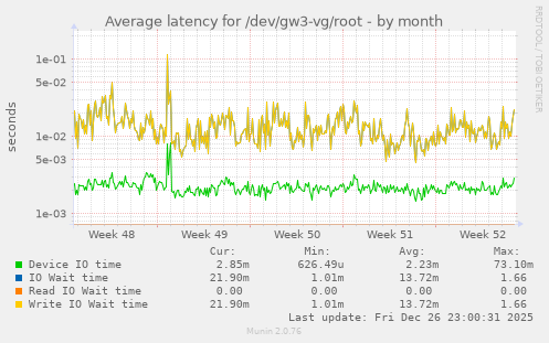 Average latency for /dev/gw3-vg/root