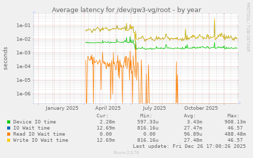 Average latency for /dev/gw3-vg/root