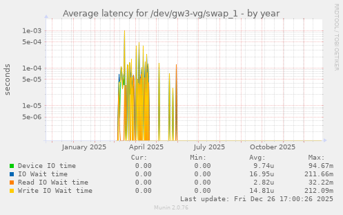 Average latency for /dev/gw3-vg/swap_1