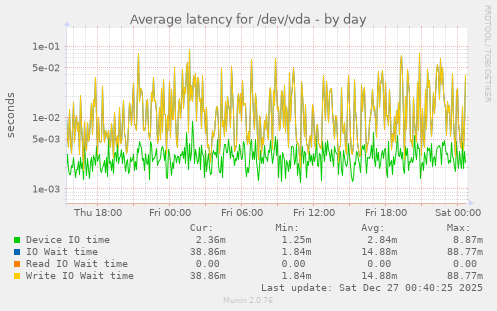 Average latency for /dev/vda