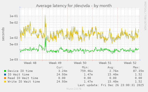 Average latency for /dev/vda
