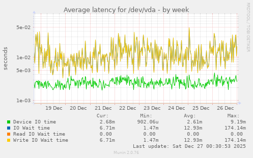 Average latency for /dev/vda