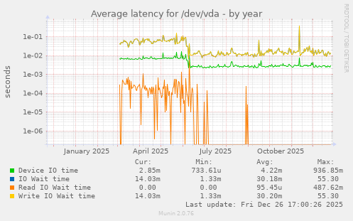 Average latency for /dev/vda