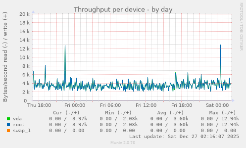 Throughput per device