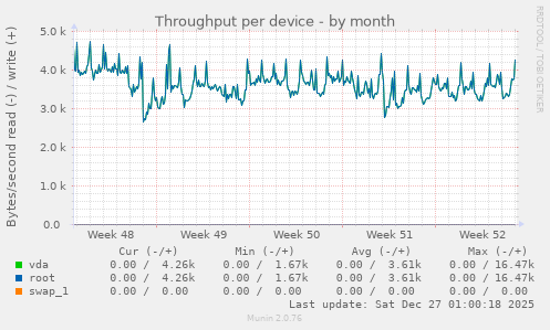Throughput per device