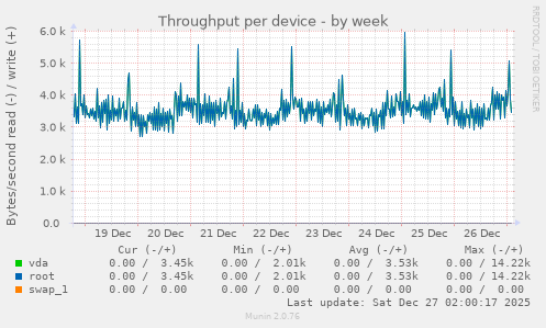 Throughput per device