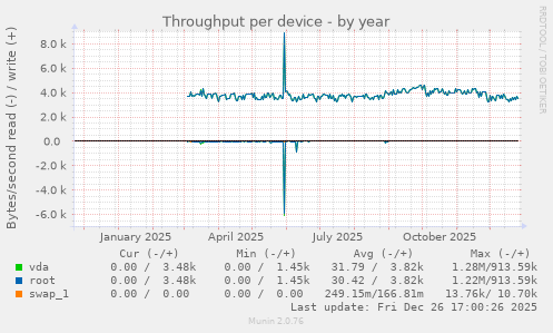 Throughput per device