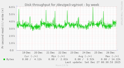 Disk throughput for /dev/gw3-vg/root