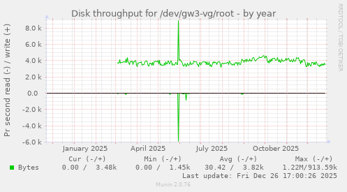 Disk throughput for /dev/gw3-vg/root