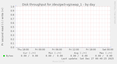 Disk throughput for /dev/gw3-vg/swap_1