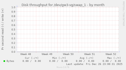 Disk throughput for /dev/gw3-vg/swap_1