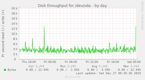 Disk throughput for /dev/vda