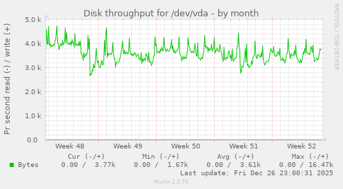 Disk throughput for /dev/vda