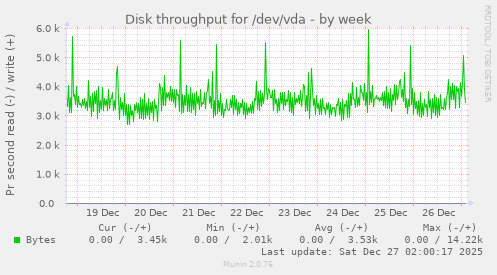 Disk throughput for /dev/vda