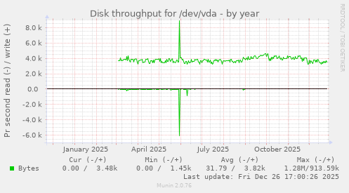 Disk throughput for /dev/vda