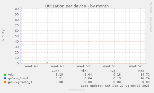 Utilization per device