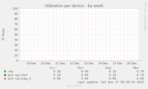 Utilization per device
