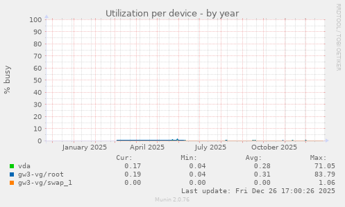 Utilization per device